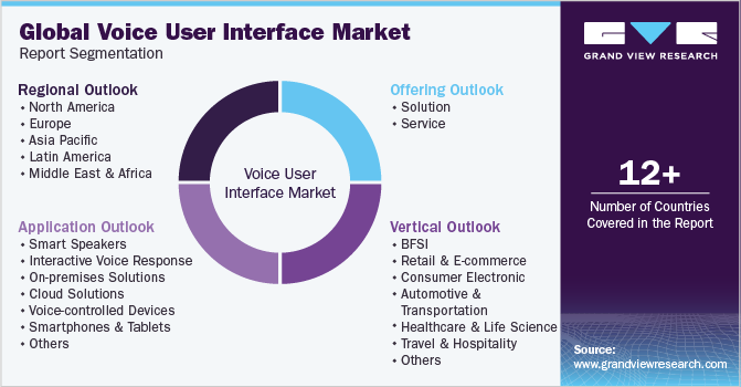 全球Voice User Interface Market Report Segmentation