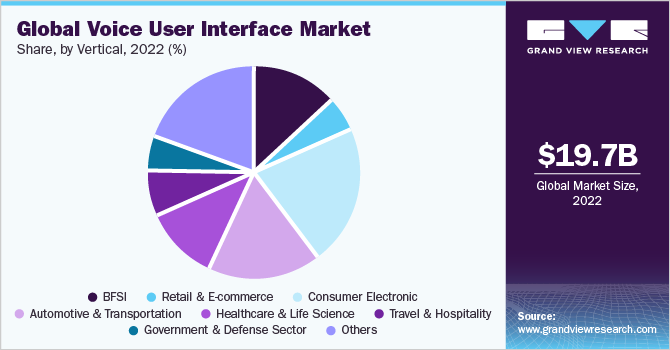 全球Voice User Interface Market share and size, 2022