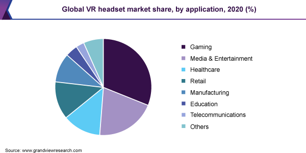 全球VR头显市场占有率，各应用，2020年(%)
