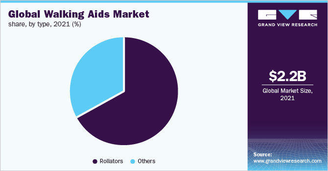 Global walking aids market share, by type, 2021 (%) 全球助行器市场占有率,各类型,2021年(%)
