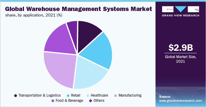 全球仓库管理系统市场份额，按应用分列，2021年(%)