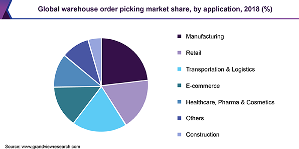Global warehouse order picking market