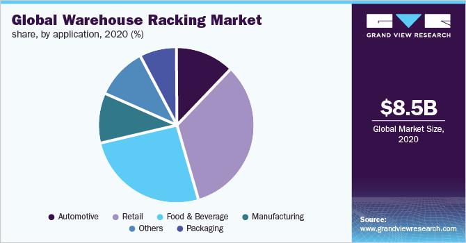 全球仓库货架市场份额，按应用，2020年(%)