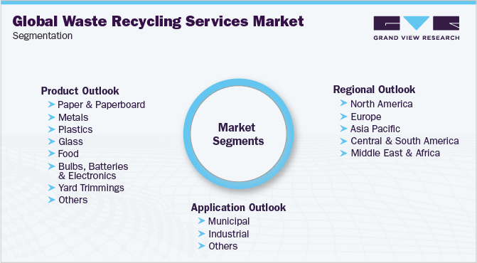 Global Waste Recycling Services Market Segmentation 全球废物回收服务市场细分