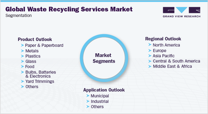 全球废物回收服务市场细分