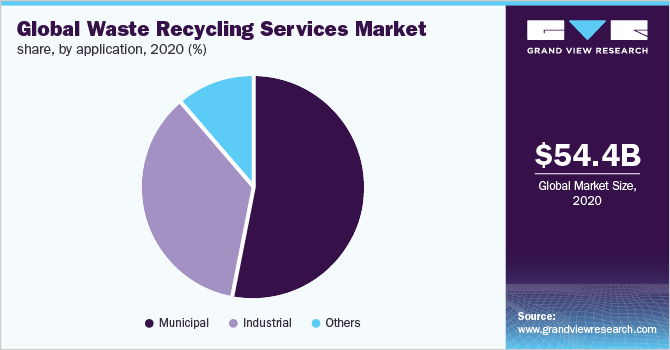 全球废物回收服务按应用计的市场占有率