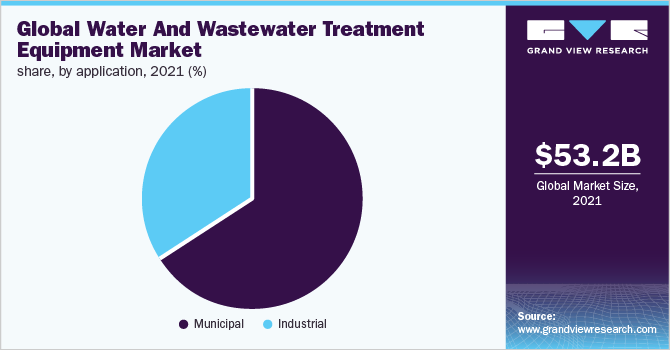 全球水和废水处理设备市场份额，按应用分列，2021年(%)