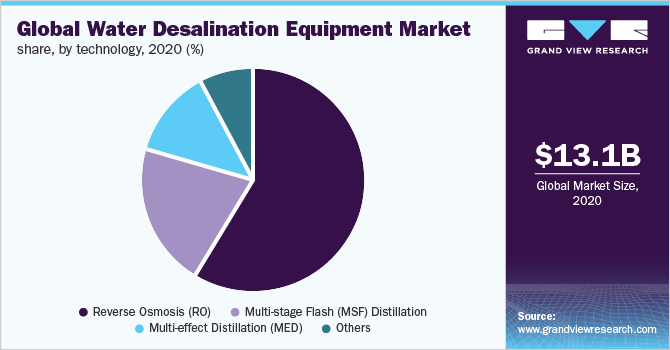 全球海水淡化设备市场占有率，各技术部门，2020年(%)