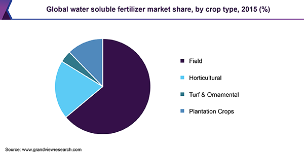 全球水溶性肥料市场