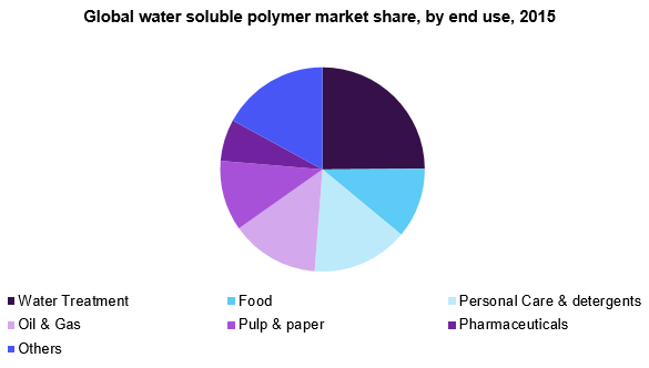 全球水溶性聚合物市场