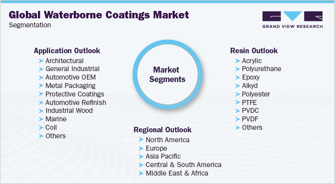 Global Waterborne Coatings Market Segmentation 全球水性涂料市场细分