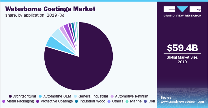 Global Waterborne Coatings Market Share, by Application, 2019 (%) 全球水性涂料市场