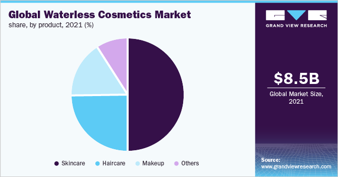 全球无水化妆品市场份额，各产品，2021年(%)