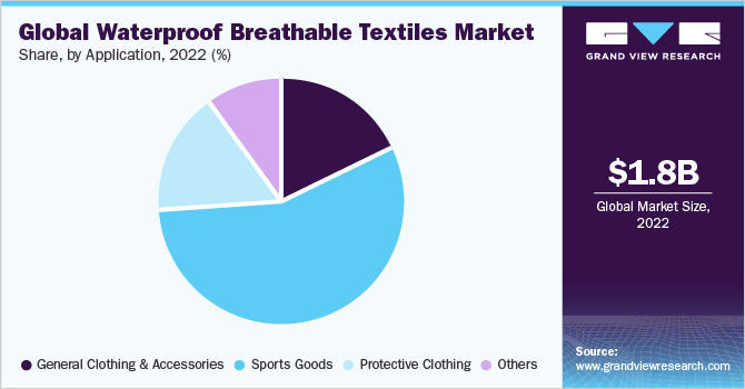 全球防水透气纺织品市场