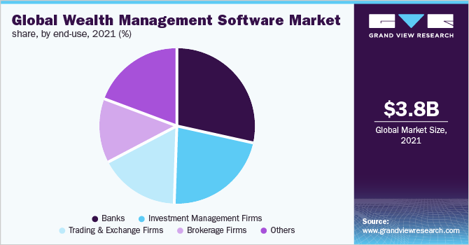 全球财富管理软件市场份额，按最终用途划分，2021年(%)