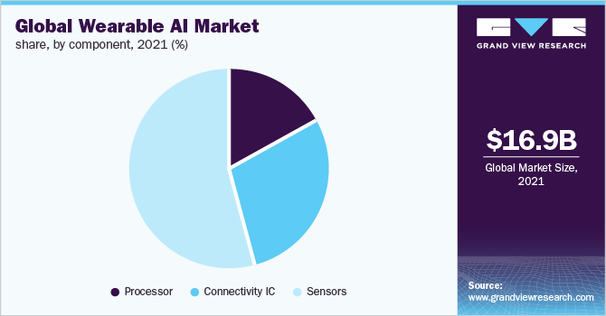全球可穿戴AI市场份额，各组件，2021年(%)