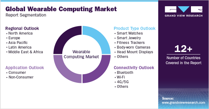Global Wearable Computing Market Report Segmentation