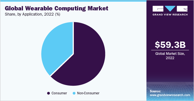 Global Wearable Computing market share and size, 2022