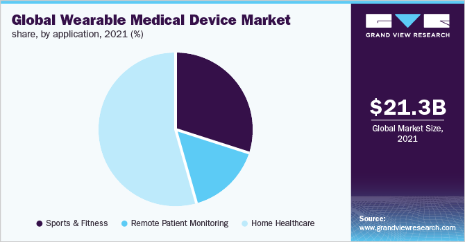 全球可穿戴医疗设备市场占有率，各应用，2021年(%)