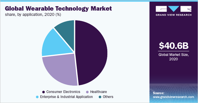 2020年全球可穿戴技术应用市场份额(%)