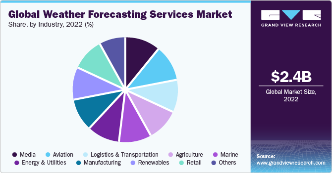 全球气象预报服务市场占有率，各行业，2021年(%)