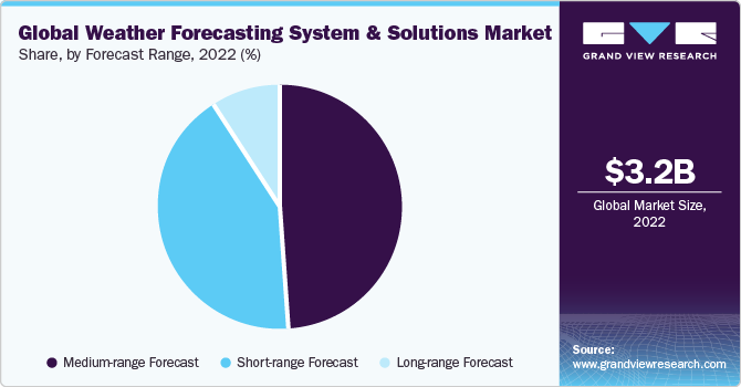 Global weather forecasting system and solutions market