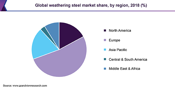 全球耐候钢市场