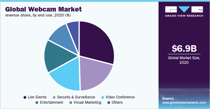 全球摄像头市场收入份额，终端使用，2020年(%)