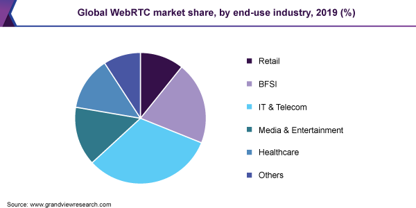 全球WebRTC市场份额