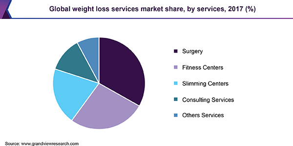 Global weight loss services market share, by services, 2017 (%) 全球减肥服务市场份额