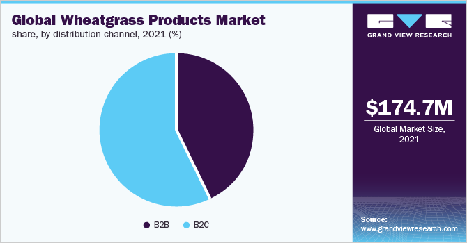2021年全球麦草产品市场份额，按分销渠道分(%)