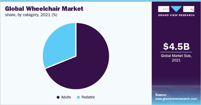 全球轮椅市场份额，各类别，2021年(%)