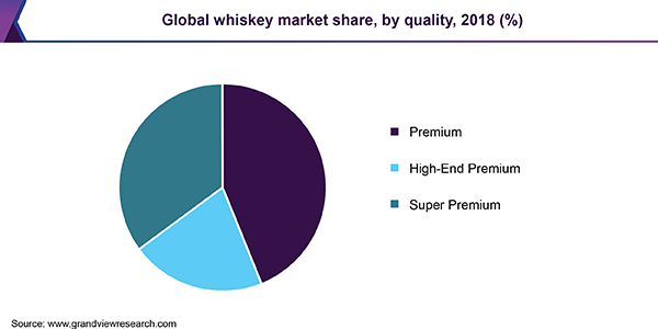 全球威士忌市场