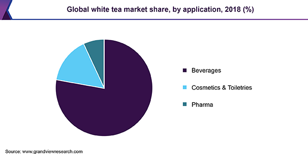 全球白茶市场