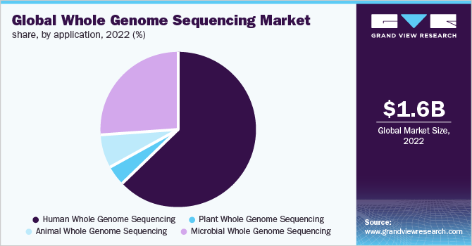 全球全基因组测序市场份额，各应用，2022年(%)