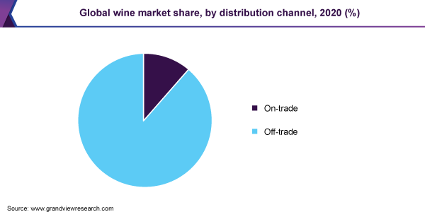 全球葡萄酒市场份额，各分销渠道，2020年(%)
