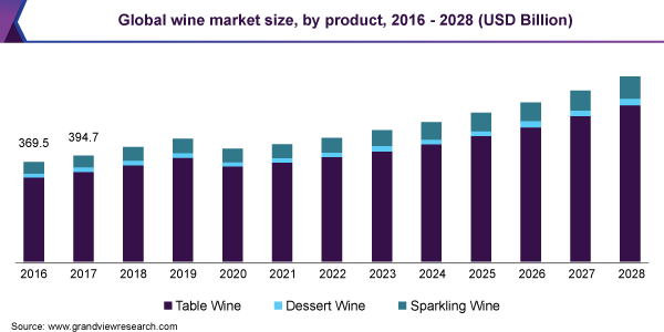 全球葡萄酒市场规模，各产乐鱼体育手机网站入口品，2016 - 2028年(十亿美元)