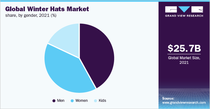 全球冬季帽市场收入份额，按性别分列，2021年(%)