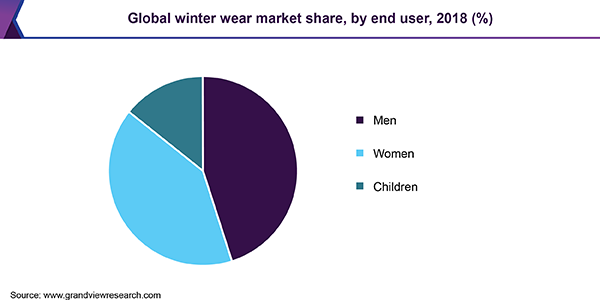 全球冬装市场份额