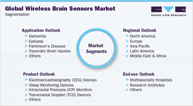 全球无线脑传感器市场细分