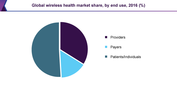 全球无线健康市场