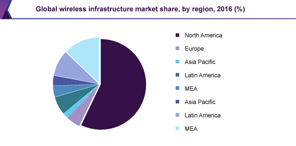 全球无线基础设施市场