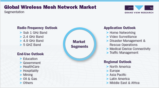 全球无线网状网络市场细分