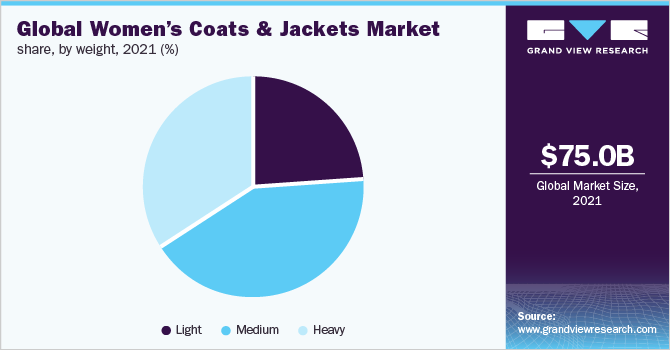 2021年全球女装外套和夹克市场份额(按重量计)(%)
