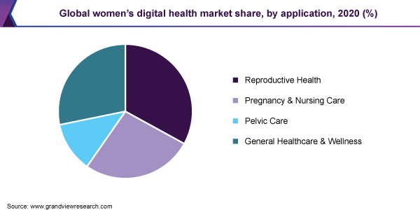 2020年按应用分列的全球女性数字健康市场份额(%)