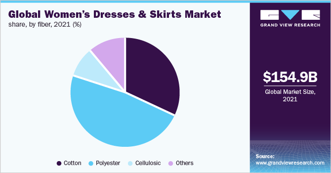 Global women’s dresses & skirts market share, by fiber, 2021 (%) 全球女装和裙子市场份额,按纤维分列,2021年(%)