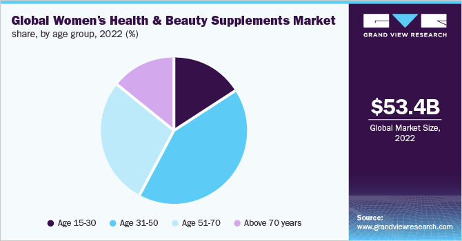 全球女性健康美容保健品市场占有率，各销售渠道，2021年(%)