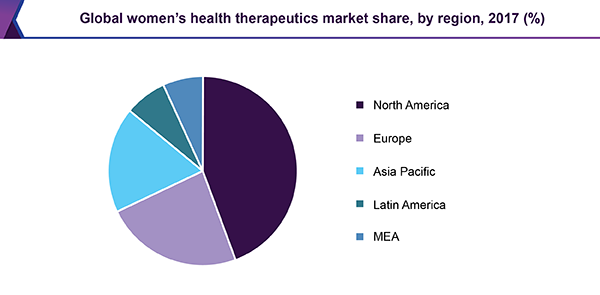 全球妇女健康疗法市场