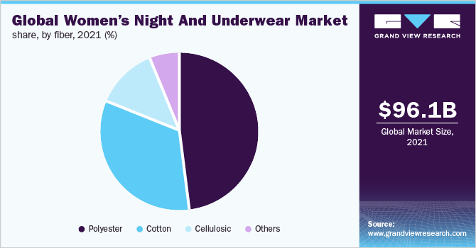 2021年全球女性夜装和内衣市场份额，按纤维分类(%)