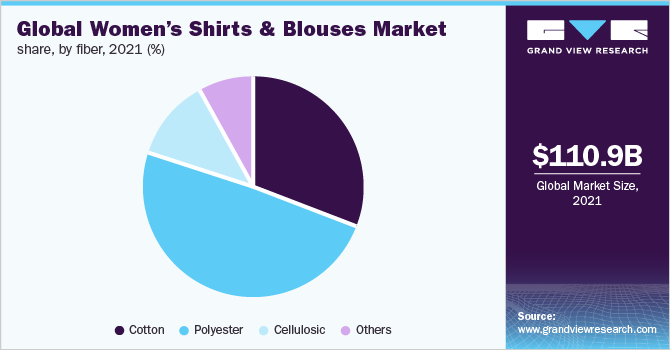 2021年全球女性衬衫和衬衫市场份额(按纤维数)(%)
